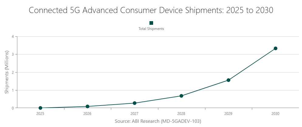 Connected 5G Advanced Consumer Device Shipments: 2025 to 2030