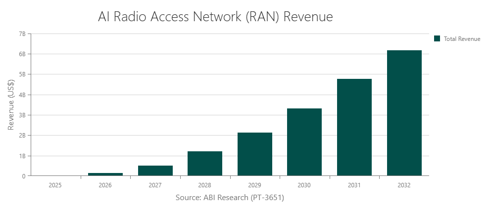 AI Radio Access Network (RAN) Revenue 