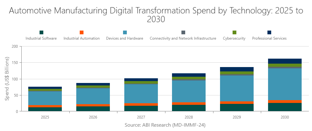 Automotive Manufacturing Digital Transformation Spend by Technology: 2025 to 2030