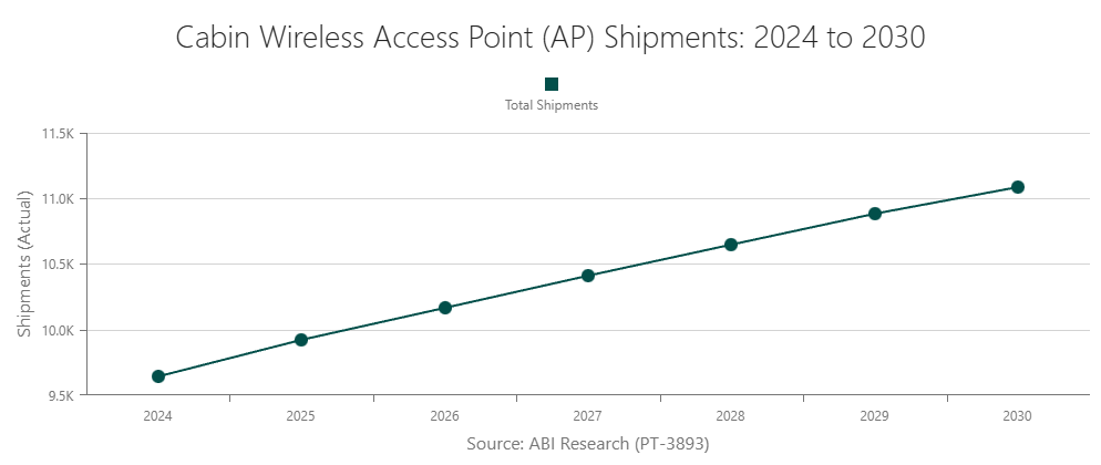 Cabin Wireless Access Point (AP) Shipments: 2024 to 2030