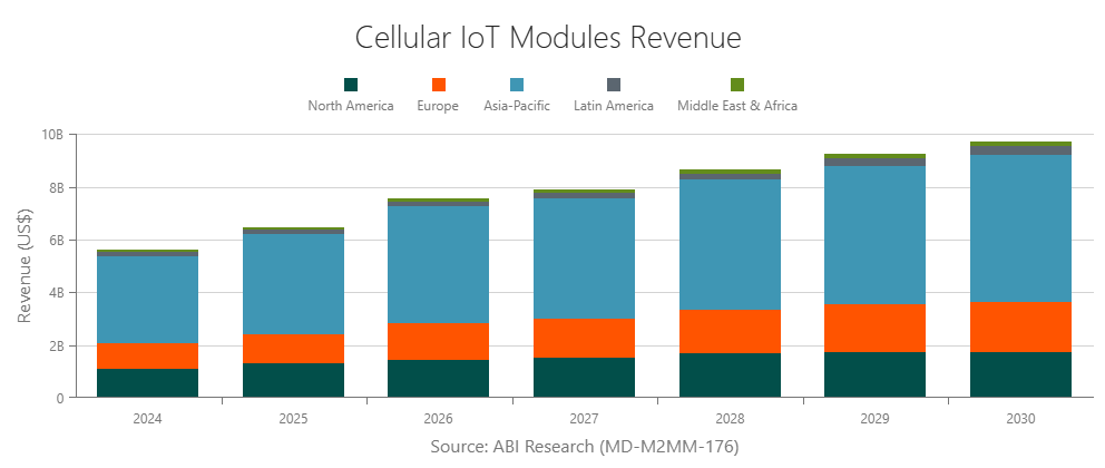 Cellular Iot Module Revenue