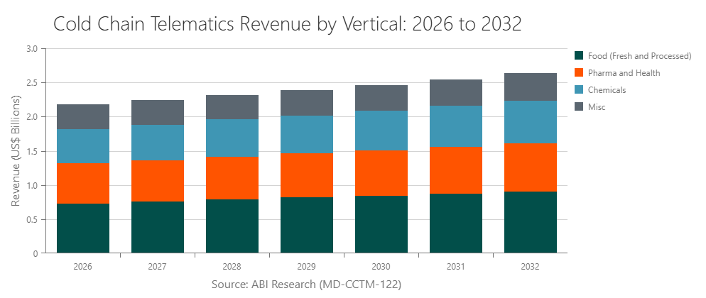 Cold Chain Telematics Revenue by Vertical: 2026 to 2032