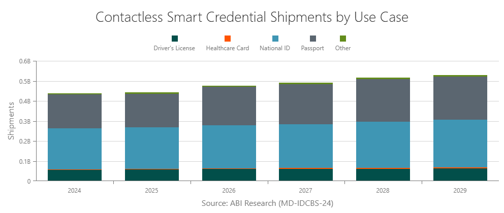 Contactless Smart Credential Shipments by Use Case