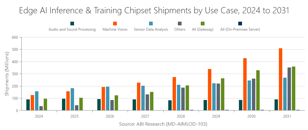 Edge AI Inference & Training Chipset Shipments by Use Case, 2024 to 2031