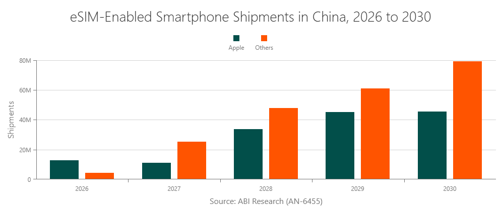eSIM-Enabled Smartphone Shipments in China, 2026 to 2030