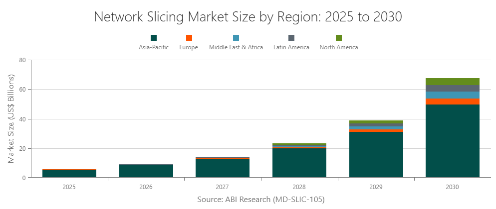 Global 5G Network Slicing Market Size: 2025 to 2030