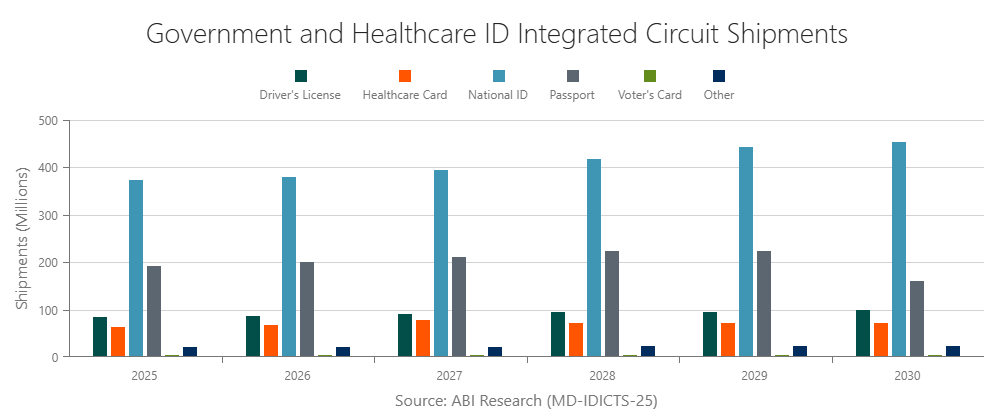 Government Integrated Circuit (IC) Shipments by Application