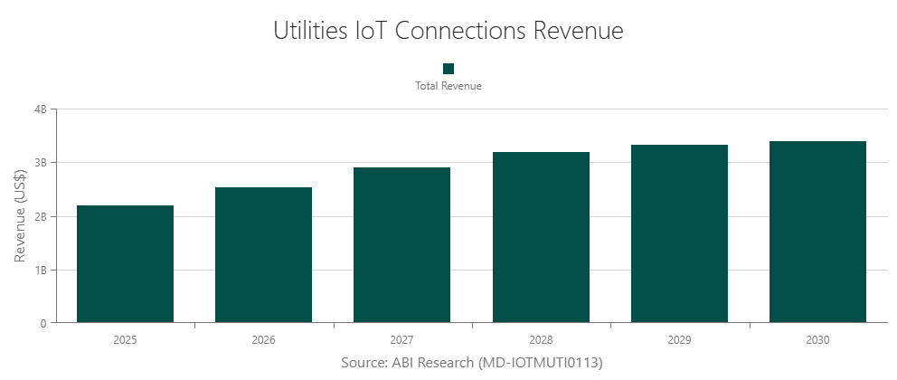 Utilities IoT Connections Revenue