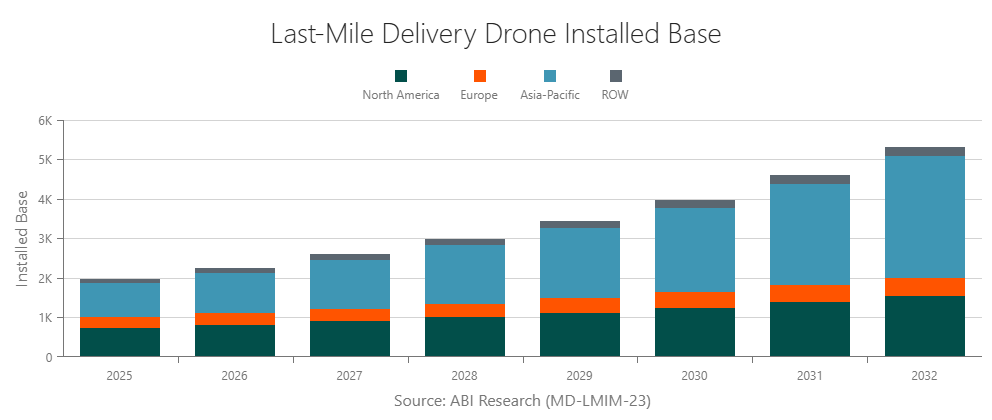 Last-Mile Delivery Drone Installed Base