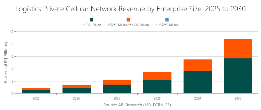Logistics Private Cellular Network Revenue by Enterprise Size: 2025 to 2030