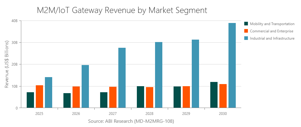 M2M/IoT Gateway Revenue by Market Segment