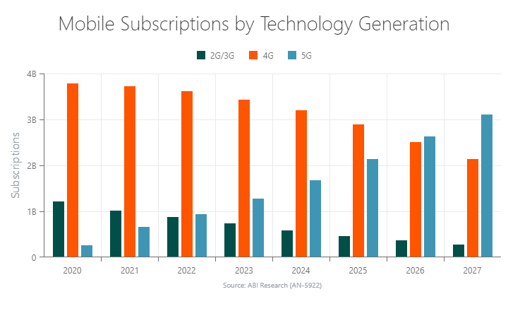 Mobile Subscriptions by Technology Generation