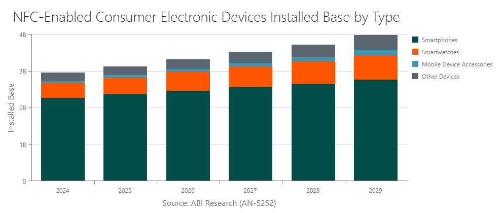 NFC-Enabled Consumer Electronic Devices Installed Base by Type
