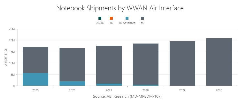 Notebook Shipments by WWAN Air Interface