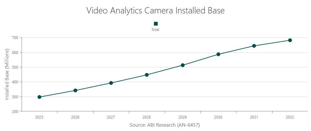 Video Analytics Camera Installed Base