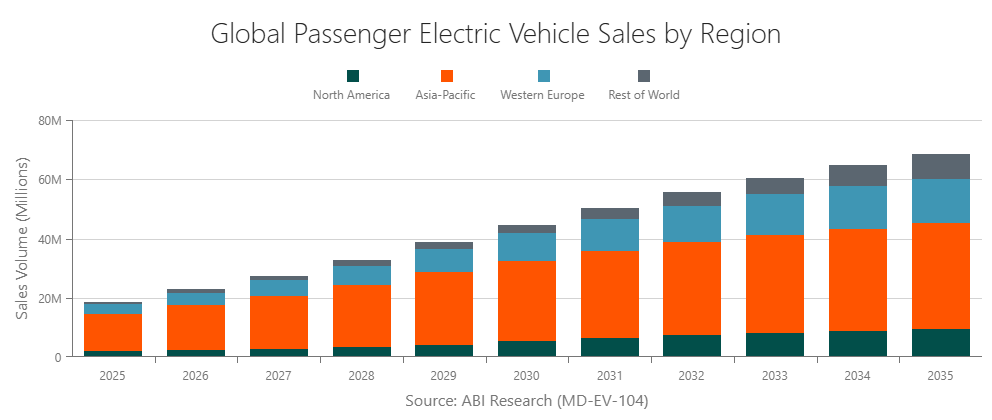 Global Passenger Electric Vehicle Sales