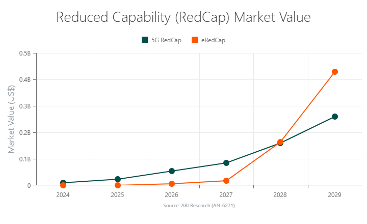 Reduced Capability (RedCap) Market Value