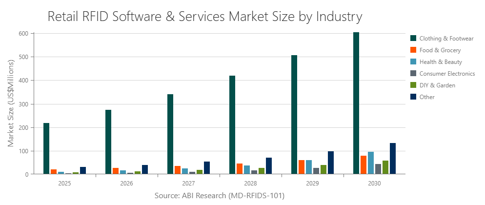 Retail RFID Software & Services Market Size by Industry, 2025-2030