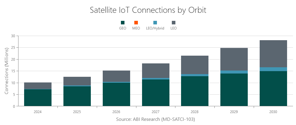 Satellite IoT Connections by Orbit