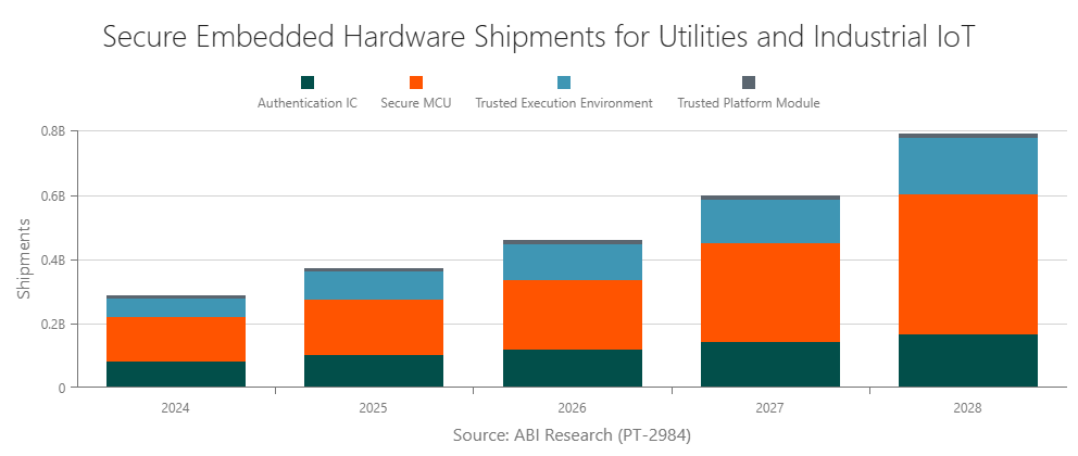 Secure Embedded Hardware Shipments for Utilities and Industrial IoT