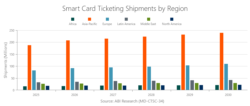 Smart Card Ticketing Shipments by Region