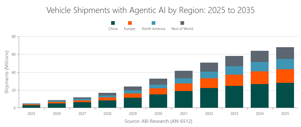 Vehicle Shipments with Agentic AI by Region: 2025 to 2035