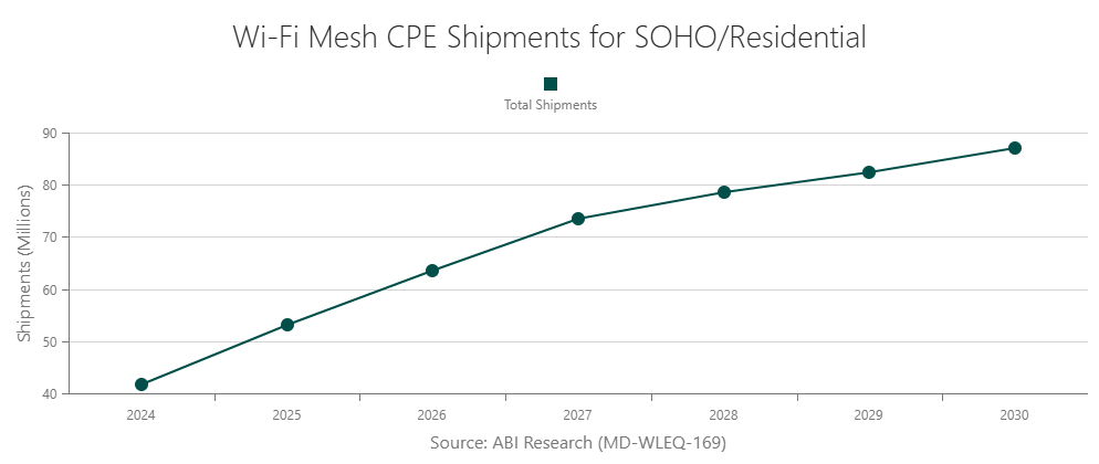 Wi-Fi Mesh CPE Shipments for SOHO/Residential